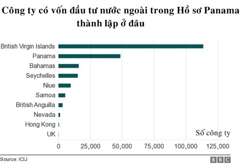20 tỷ USD vốn FDI vào Việt Nam từ “thiên đường thuế”