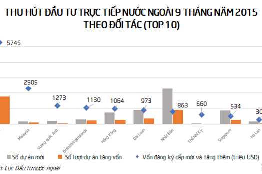 FDI 9 tháng đầu tăng hơn 50% so với cùng kỳ