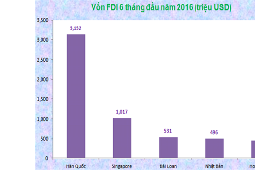 Vốn ngoại từ Hàn Quốc đổ vốn vào Việt Nam khủng nhất