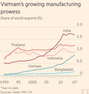 Ấn Độ, Campuchia sợ mất thị phần vào tay Việt Nam vì TPP
