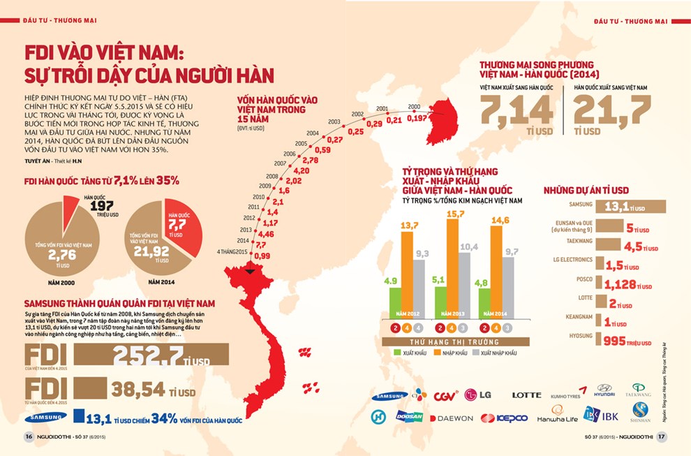 FDI vào Việt Nam: sự trỗi dậy của người Hàn