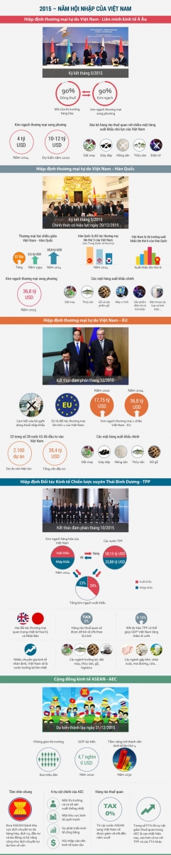 [Infographic] “Mải miết” với TPP, doanh nghiệp Việt đang “bỏ quên” những gì?