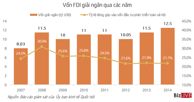 Nhìn lại bức tranh FDI sau 8 năm Việt Nam gia nhập WTO