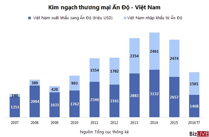 Nhìn lại chặng đường gần 10 năm hợp tác kinh tế Ấn Độ - Việt Nam