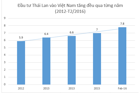 “Vận tốc” đầu tư của người Thái Lan sang Việt Nam đang tăng vùn vụt